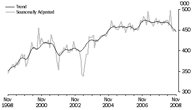 Graph: SHORT-TERM VISITOR ARRIVALS, Australia