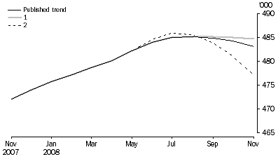 Graph: WHAT IF...?  REVISIONS TO STRD TREND ESTIMATES, Australia