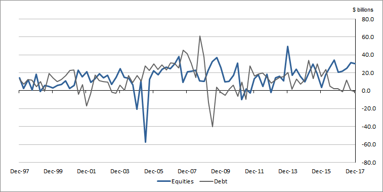 Graph 2 shows Non-financial Corporations Transactions in Equities and Debt