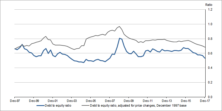 Graph 1 shows Private non-financial corporations, Debt to equity ratio