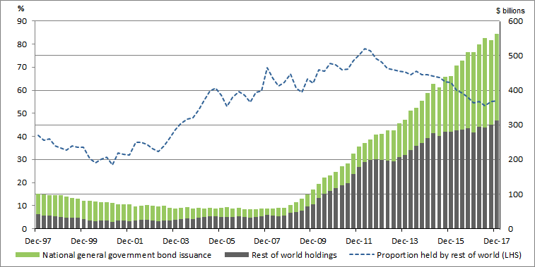 Graph 9 shows debtsecurities, issued bynationalgeneralgovernment held by rest of w