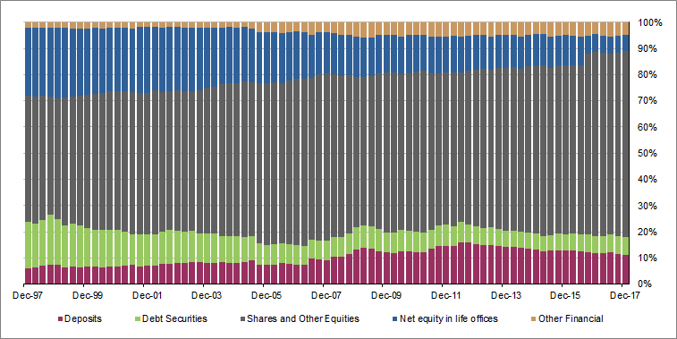 Graph 5 shows Financial assetsofpensionfunds