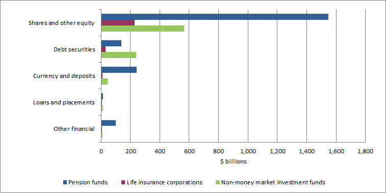 Graph6.Shows Financial assetsofPensionfunds,LifeinsurancecorporationsandNon-money marketinvestmentfunds