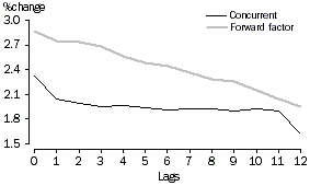 Graph - Average Revision on level of seasonally adjusted estimates Housing Finance by Banks for Established Dwellings - Number