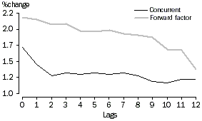 Graph - Average Revision on level of seasonally adjusted estimates Housing Finance for All Lenders for Refinancing - Number