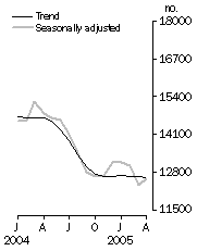 Graph: Number of dwelling units approved