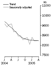 Graph: Private sector houses approved