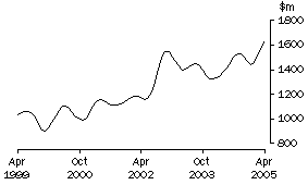 Graph: Trend value of non-residential building approved