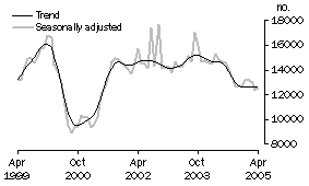 Graph: Total dwelling units approved