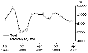 Graph: Private sector houses approved