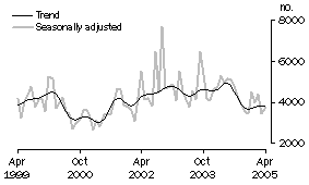 Graph: Private sector other dwellings approved