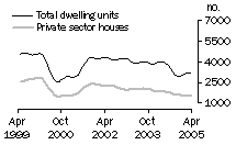 Graph: Dwelling units approved - NSW