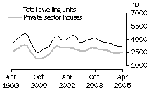 Graph: Dwelling units approved - Vic