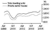 Graph: Dwelling units approved - WA