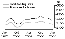 Graph: Dwelling units approved - Qld