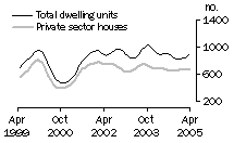 Graph: Dwelling units approved - SA