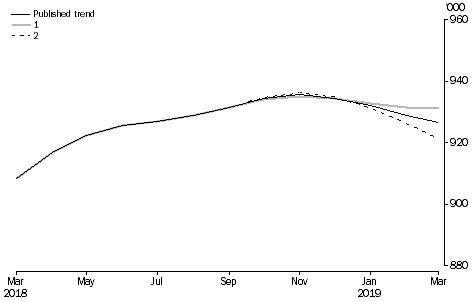 Graph: What if...? Revisions to STRR trend estimates, Australia