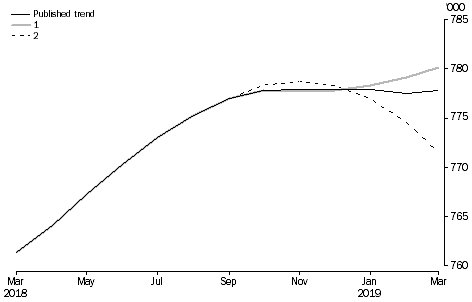 Graph: What if...? Revisions to STVA trend estimates, Australia