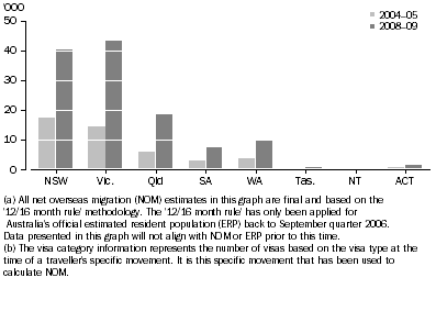 Graph: 6.5 NOM(a), Student visas(b), States and territories—2004–05 and 2008–09