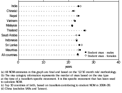 Graph: 6.10 NOM(a), Student visas(b), Country of birth(c), Median age, Australia—2008–09