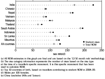 Graph: 6.11 NOM(a), Student visas(b), Country of birth(c), Sex ratio, Australia—2008–09