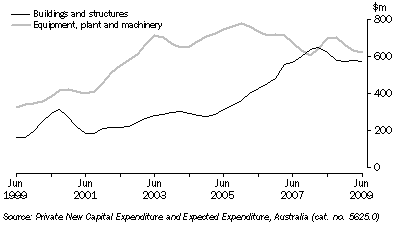 Graph: PRIVATE NEW CAPITAL EXPENDITURE, Chain volume measures, Trend,  South Australia