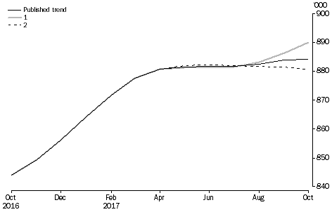 What If ...? Revisions to STRR Trend Estimates, Australia