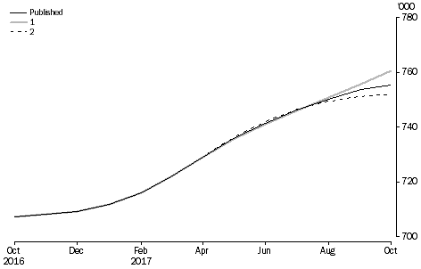 What If ...? Revisions to STVA Trend Estimates, Australia