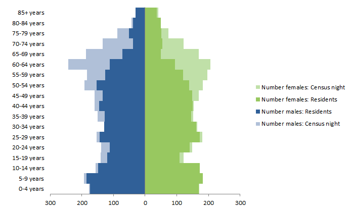 Chart: Census Night and Usual Resident populations, by age and sex, Longreach, Queensland, 2011