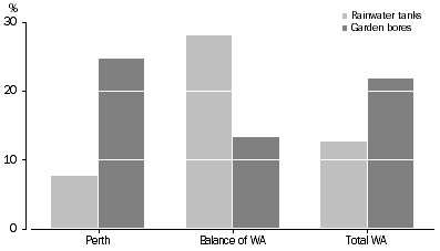 Graph: All dwellings, Alternative sources of water—Region