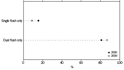 Graph: Dual flush toilets, Perth—2006 and 2009