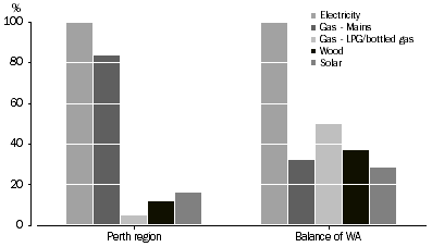 Graph: All dwellings, Sources of energy—Region