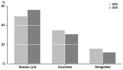 Graph: Dwellings with air conditioners, Main conditioner type, 2006 and 2009