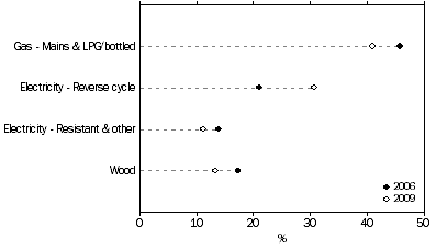 Graph: Dwellings with heating, Energy source—2006 and 2009