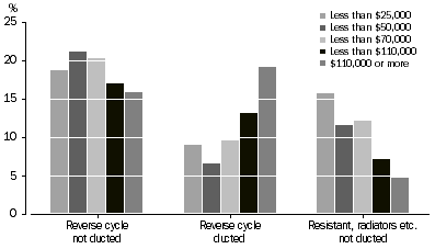 Graph: Dwellings with heating, Selected electric heating types—Gross annual household income