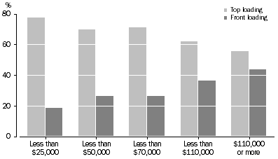 Graph: All dwellings, Washing machine type—Gross annual household income