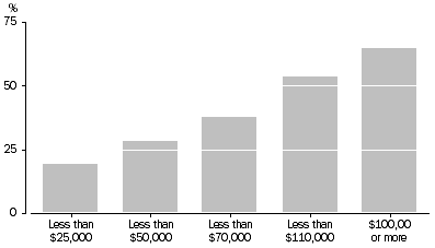 Graph: All dwellings, Dishwasher ownership—Gross annual household  income