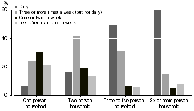 Graph: Dwellings with dishwashers, Frequency of use—Household size