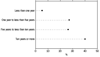 Graph: Dwellings with separate freezers in use, Age of main freezer