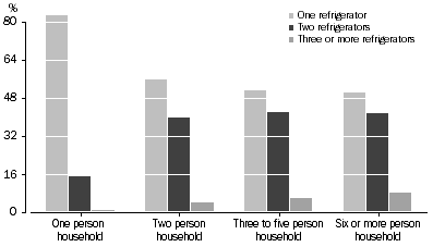 Graph: All dwellings, Number of refrigerators—Household size