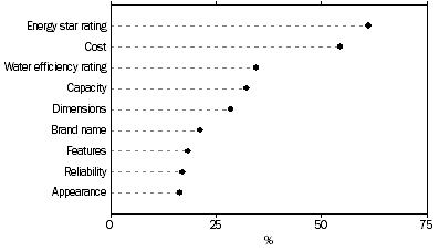 Graph: White goods purchased in last 12 months, Main factors considered