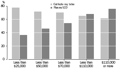 Graph: All dwellings, Television type—Gross annual household income