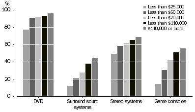 Graph: All dwellings, Selected home entertainment equipment—Gross annual household income