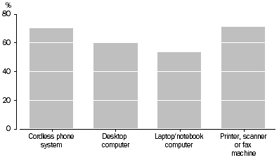 Graph: All dwellings, Selected Information technology products