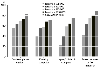 Graph: All dwellings, Selected information technology products—Gross annual household income