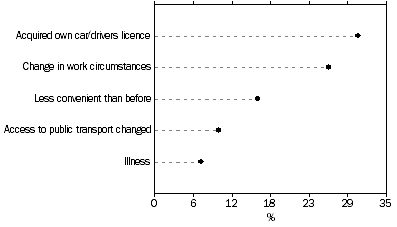 Graph: Decreased public transport use, Reasons for decrease