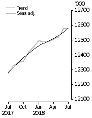 Graph: Employed Persons