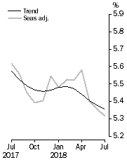 Graph: Unemployment Rate