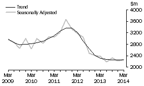 Graph: Manufacturing