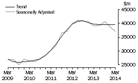 Graph: Total industry, total asset